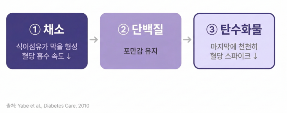 [덕은동 다이어트 한의원] 밥 먹는 순서만 바꿔도 혈당이 달라집니다