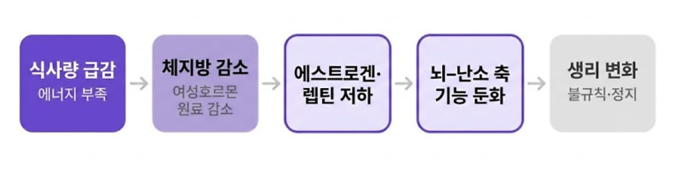[덕은동 다이어트 한의원] 다이어트하다 생리가 불규칙해졌다면, 괜찮은 걸까요?